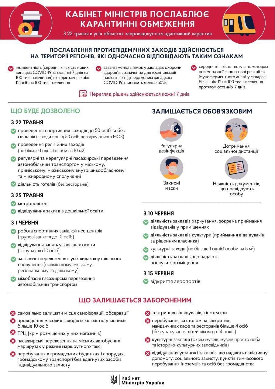 Про послаблення карантину