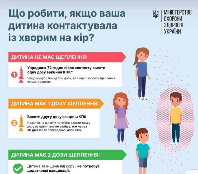 Вакцина КПК:  кору, епідемічного паротиту та краснухи