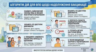 Алгоритм дій для ВПО щодо надолуження вакцинації Алгоритм дій для ВПО щодо надолуження вакцинації