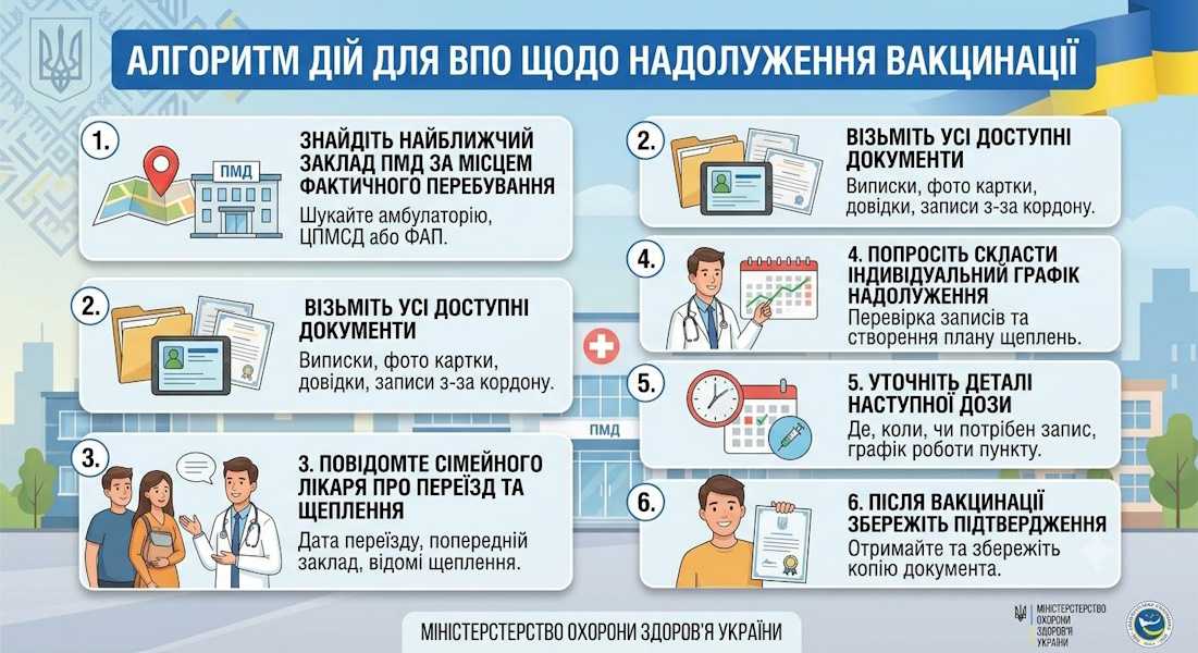 Алгоритм дій для ВПО щодо надолуження вакцинації
