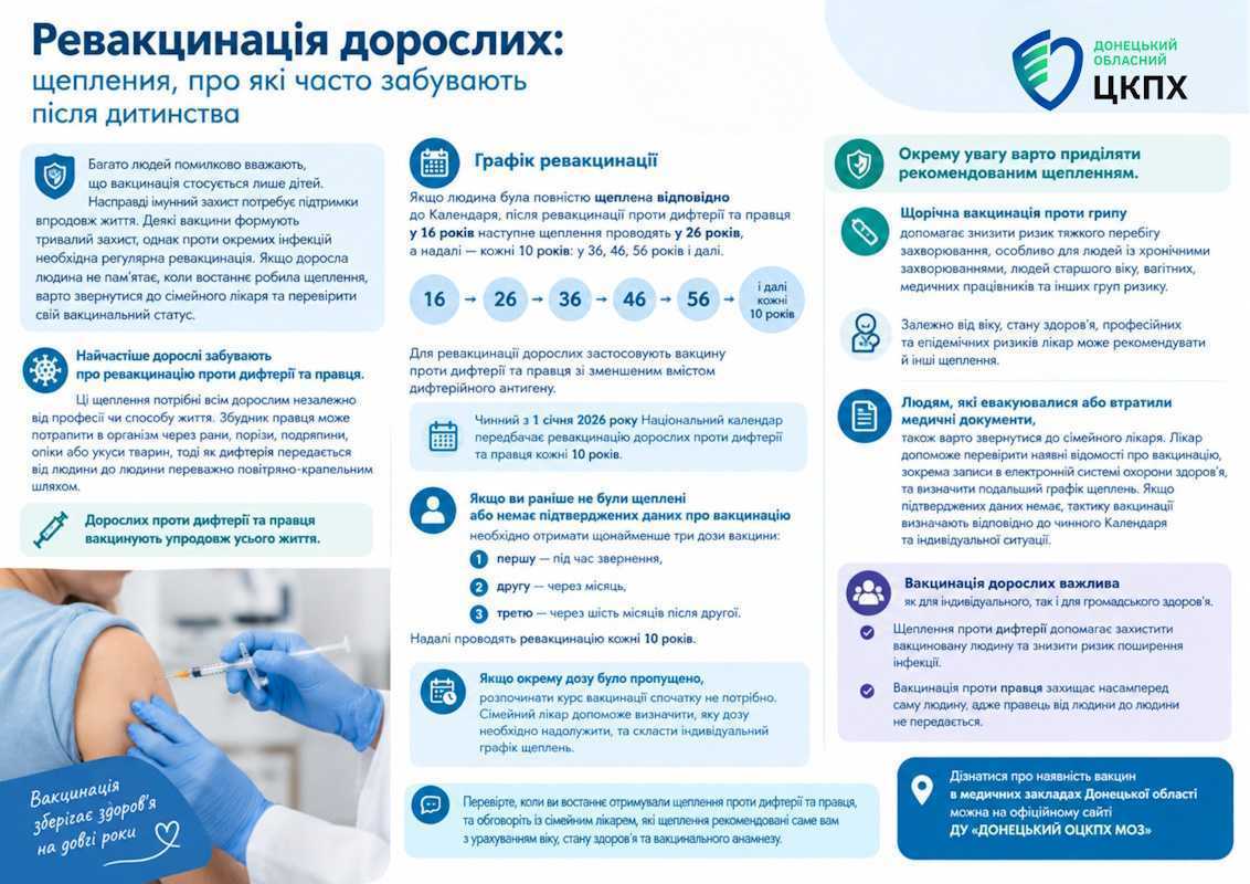 Ревакцинація дорослих: щеплення, про які часто забувають після дитинства