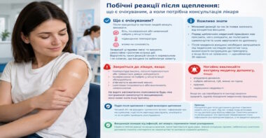 Побічні реакції після щеплення: що є очікуваним, а коли потрібна консультація лікаря